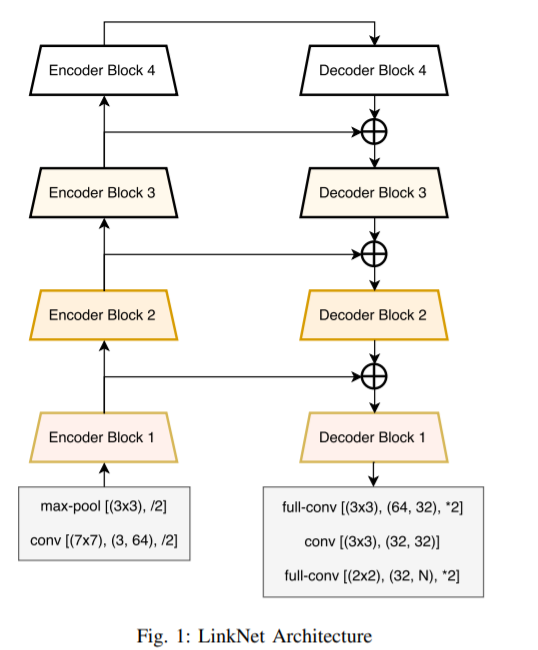 LinkNet Architecture